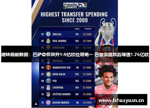 德转最新数据：巴萨身价跃升1.9亿欧位居第一 巴黎紧随其后增值1.76亿欧